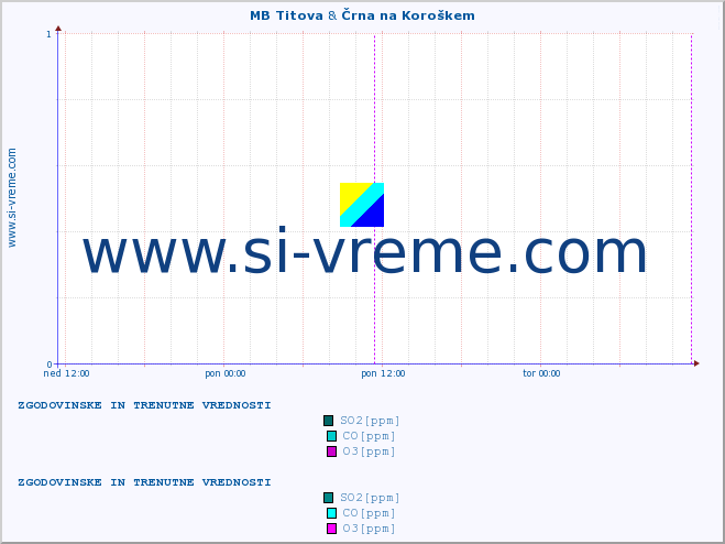 POVPREČJE :: MB Titova & Črna na Koroškem :: SO2 | CO | O3 | NO2 :: zadnja dva dni / 5 minut.