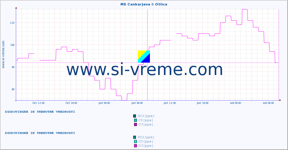 POVPREČJE :: MS Cankarjeva & Otlica :: SO2 | CO | O3 | NO2 :: zadnja dva dni / 5 minut.