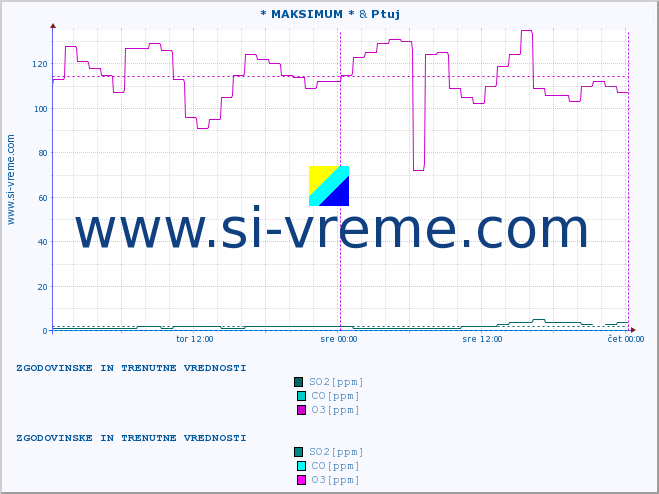 POVPREČJE :: * MAKSIMUM * & Ptuj :: SO2 | CO | O3 | NO2 :: zadnja dva dni / 5 minut.