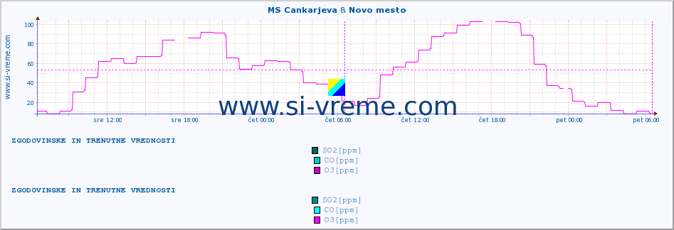 POVPREČJE :: MS Cankarjeva & Novo mesto :: SO2 | CO | O3 | NO2 :: zadnja dva dni / 5 minut.