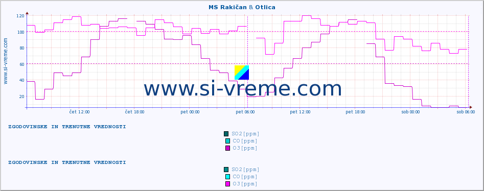 POVPREČJE :: MS Rakičan & Otlica :: SO2 | CO | O3 | NO2 :: zadnja dva dni / 5 minut.