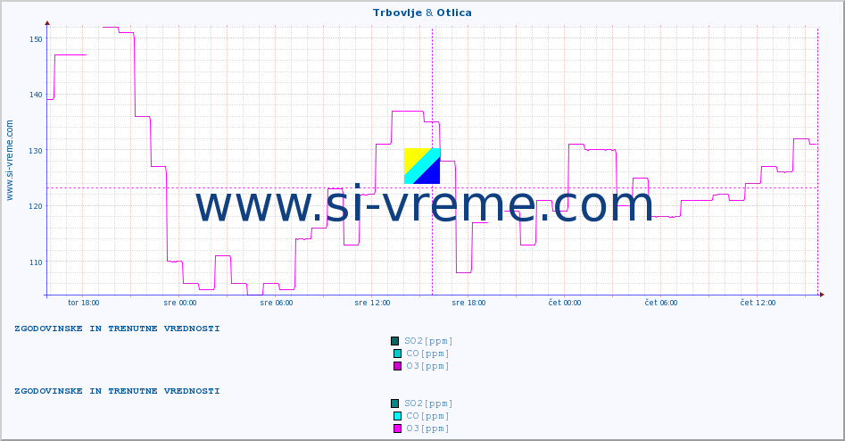 POVPREČJE :: Trbovlje & Otlica :: SO2 | CO | O3 | NO2 :: zadnja dva dni / 5 minut.