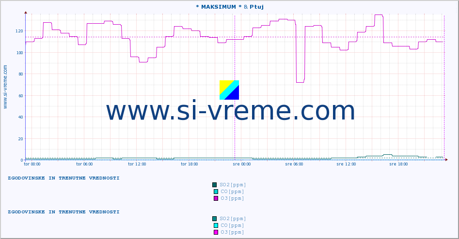POVPREČJE :: * MAKSIMUM * & Ptuj :: SO2 | CO | O3 | NO2 :: zadnja dva dni / 5 minut.