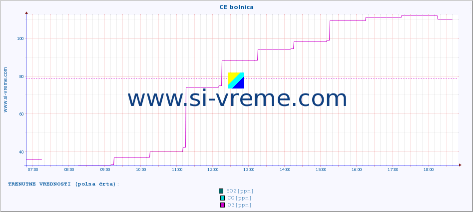 POVPREČJE :: CE bolnica :: SO2 | CO | O3 | NO2 :: zadnji dan / 5 minut.