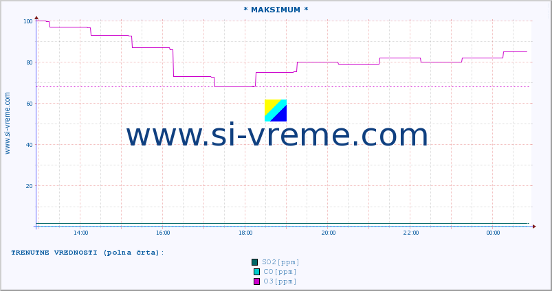 POVPREČJE :: * MAKSIMUM * :: SO2 | CO | O3 | NO2 :: zadnji dan / 5 minut.