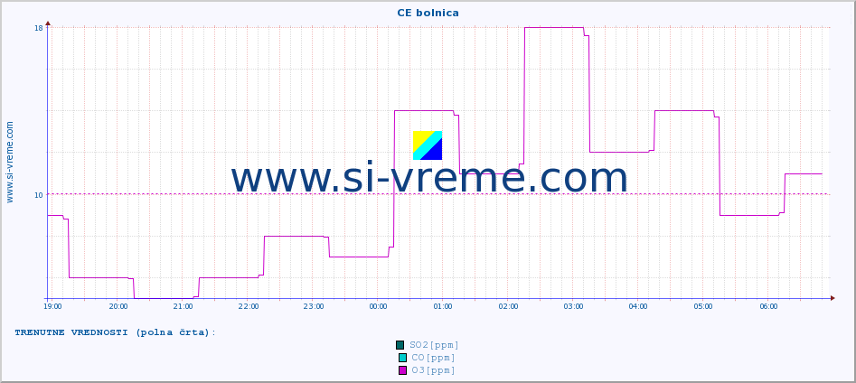 POVPREČJE :: CE bolnica :: SO2 | CO | O3 | NO2 :: zadnji dan / 5 minut.