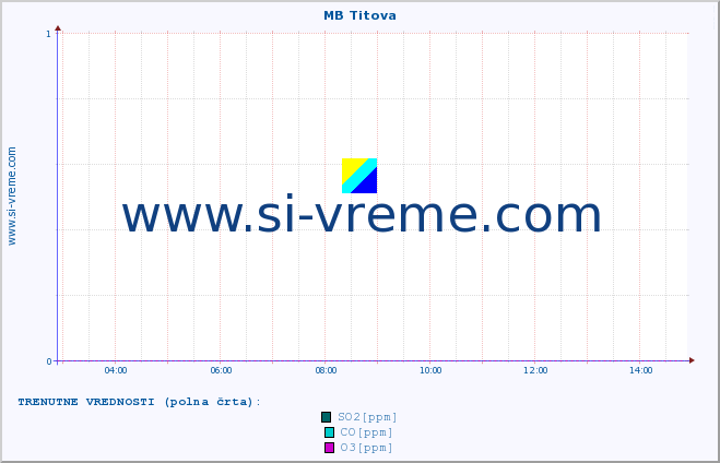 POVPREČJE :: MB Titova :: SO2 | CO | O3 | NO2 :: zadnji dan / 5 minut.