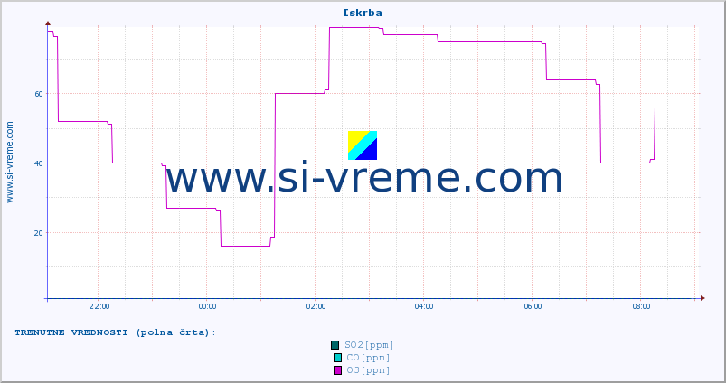 POVPREČJE :: Iskrba :: SO2 | CO | O3 | NO2 :: zadnji dan / 5 minut.