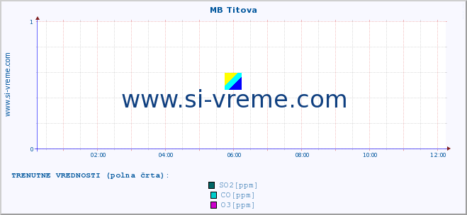 POVPREČJE :: MB Titova :: SO2 | CO | O3 | NO2 :: zadnji dan / 5 minut.