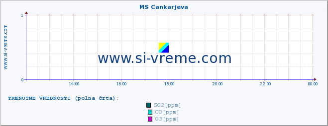 POVPREČJE :: MS Cankarjeva :: SO2 | CO | O3 | NO2 :: zadnji dan / 5 minut.