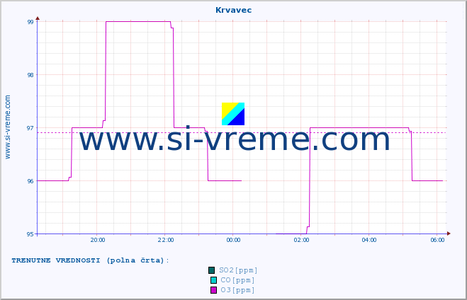 POVPREČJE :: Krvavec :: SO2 | CO | O3 | NO2 :: zadnji dan / 5 minut.