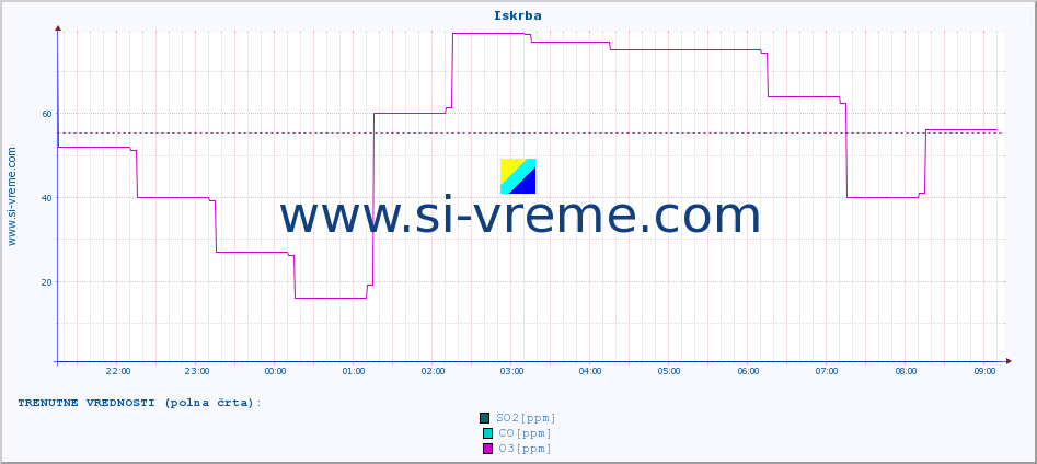 POVPREČJE :: Iskrba :: SO2 | CO | O3 | NO2 :: zadnji dan / 5 minut.