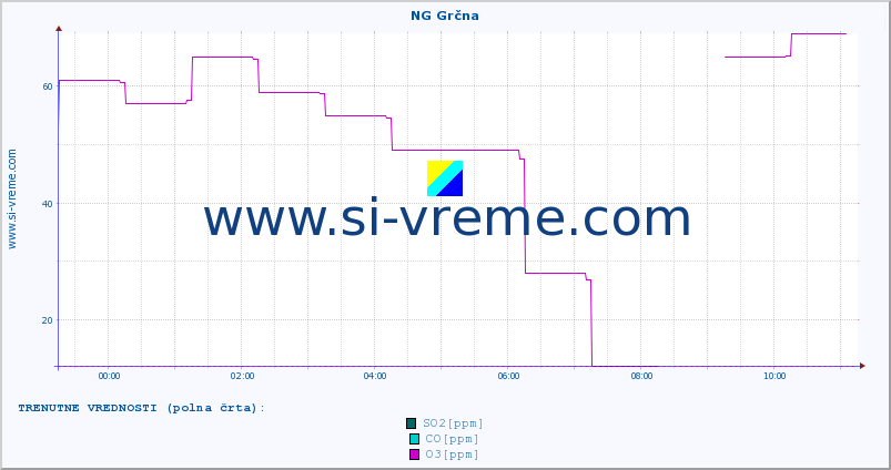 POVPREČJE :: NG Grčna :: SO2 | CO | O3 | NO2 :: zadnji dan / 5 minut.