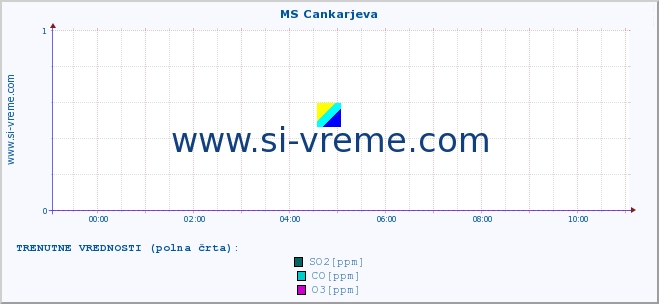 POVPREČJE :: MS Cankarjeva :: SO2 | CO | O3 | NO2 :: zadnji dan / 5 minut.