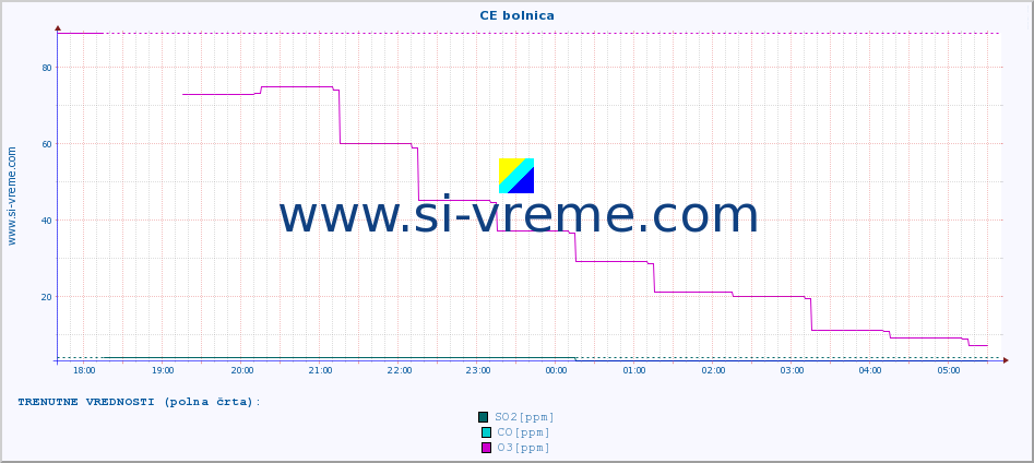 POVPREČJE :: CE bolnica :: SO2 | CO | O3 | NO2 :: zadnji dan / 5 minut.