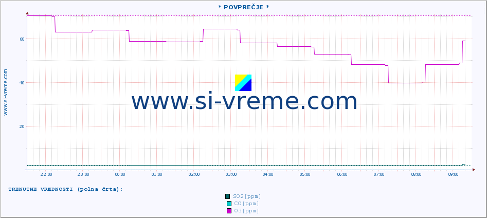 POVPREČJE :: * POVPREČJE * :: SO2 | CO | O3 | NO2 :: zadnji dan / 5 minut.