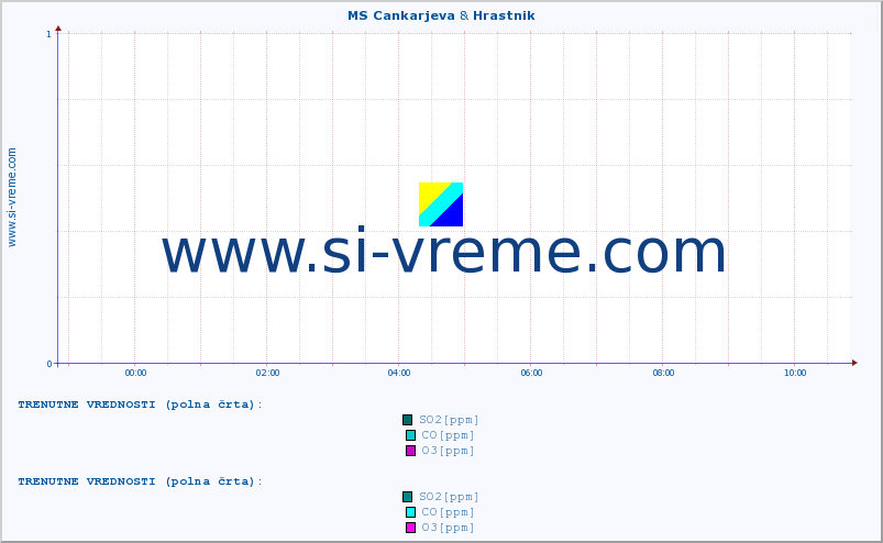 POVPREČJE :: MS Cankarjeva & Hrastnik :: SO2 | CO | O3 | NO2 :: zadnji dan / 5 minut.