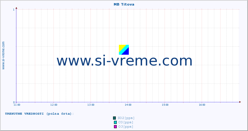 POVPREČJE :: MB Titova :: SO2 | CO | O3 | NO2 :: zadnji dan / 5 minut.