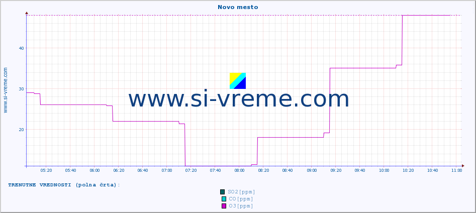 POVPREČJE :: Novo mesto :: SO2 | CO | O3 | NO2 :: zadnji dan / 5 minut.
