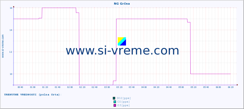 POVPREČJE :: NG Grčna :: SO2 | CO | O3 | NO2 :: zadnji dan / 5 minut.