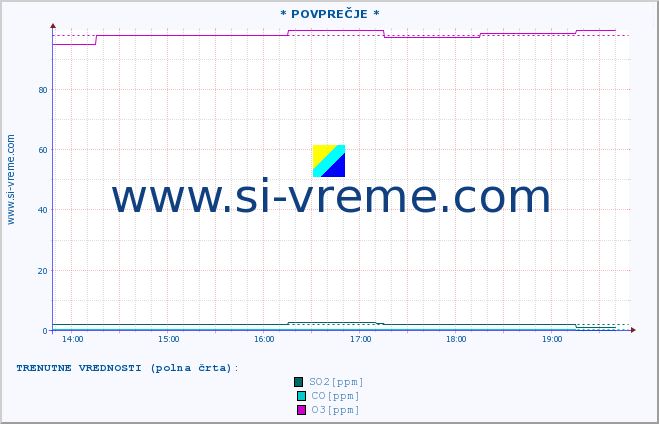 POVPREČJE :: * POVPREČJE * :: SO2 | CO | O3 | NO2 :: zadnji dan / 5 minut.