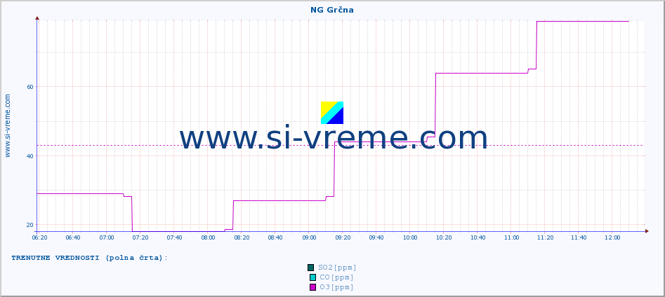 POVPREČJE :: NG Grčna :: SO2 | CO | O3 | NO2 :: zadnji dan / 5 minut.