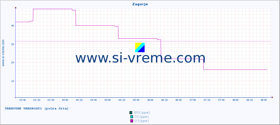 POVPREČJE :: Zagorje :: SO2 | CO | O3 | NO2 :: zadnji dan / 5 minut.