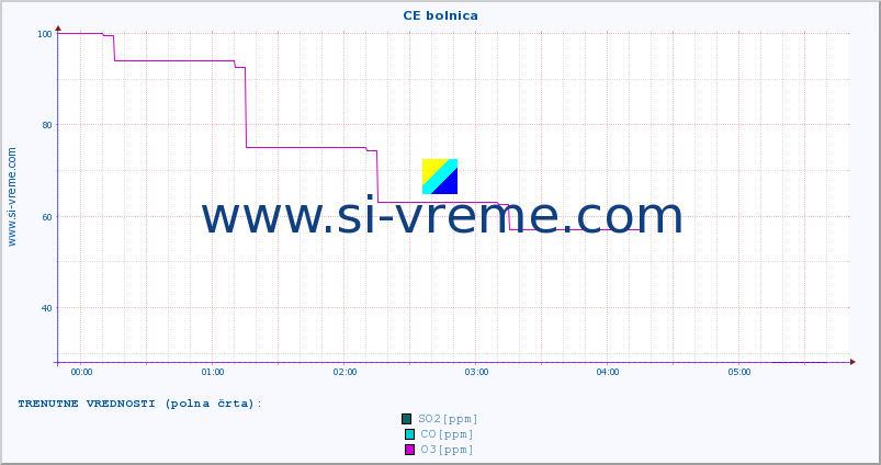 POVPREČJE :: CE bolnica :: SO2 | CO | O3 | NO2 :: zadnji dan / 5 minut.