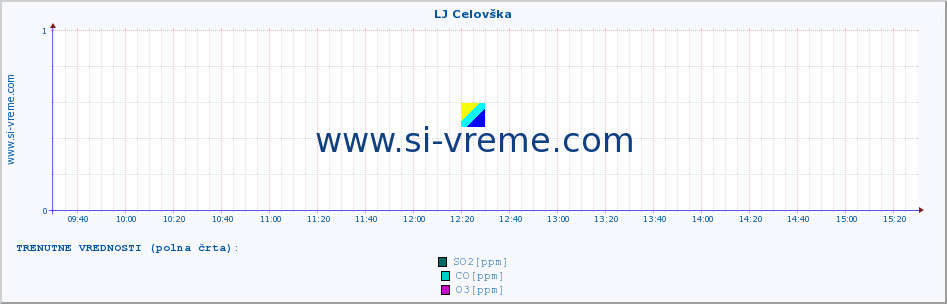 POVPREČJE :: LJ Celovška :: SO2 | CO | O3 | NO2 :: zadnji dan / 5 minut.