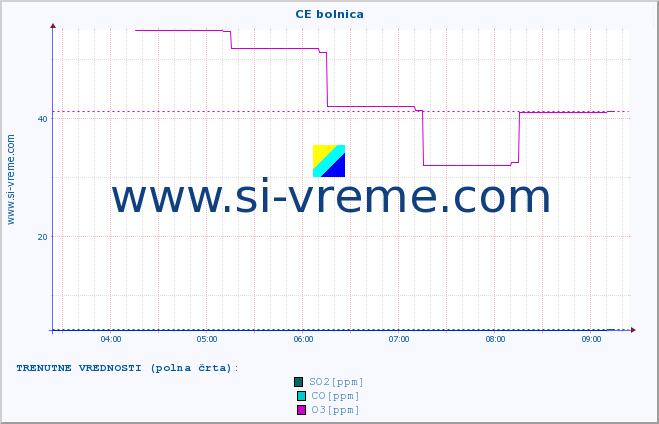 POVPREČJE :: CE bolnica :: SO2 | CO | O3 | NO2 :: zadnji dan / 5 minut.