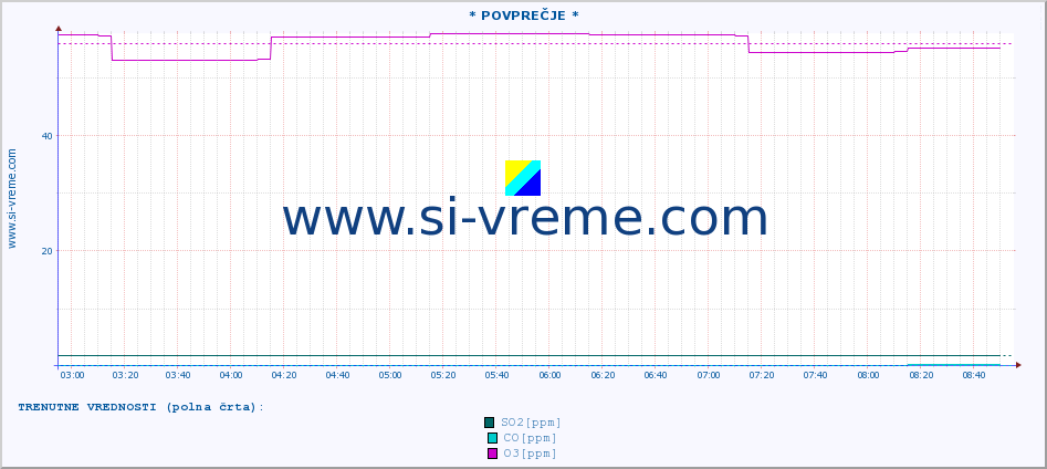 POVPREČJE :: * POVPREČJE * :: SO2 | CO | O3 | NO2 :: zadnji dan / 5 minut.