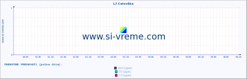 POVPREČJE :: LJ Celovška :: SO2 | CO | O3 | NO2 :: zadnji dan / 5 minut.