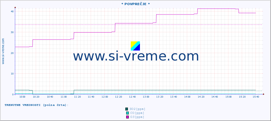 POVPREČJE :: * POVPREČJE * :: SO2 | CO | O3 | NO2 :: zadnji dan / 5 minut.