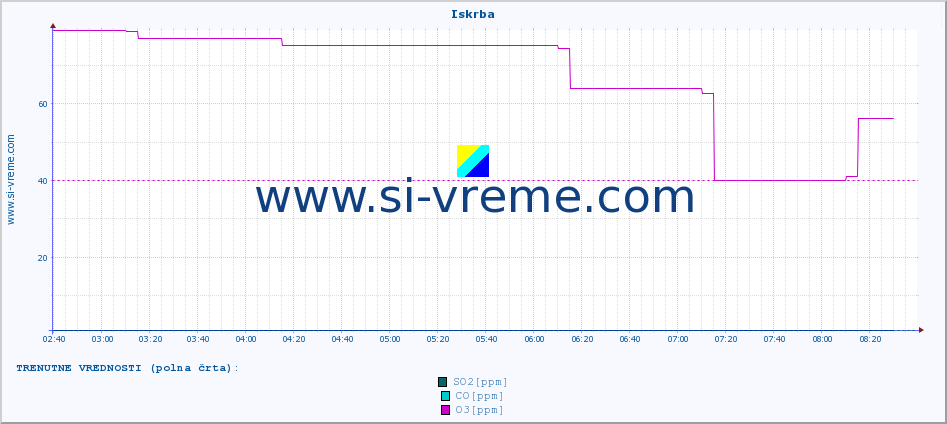 POVPREČJE :: Iskrba :: SO2 | CO | O3 | NO2 :: zadnji dan / 5 minut.