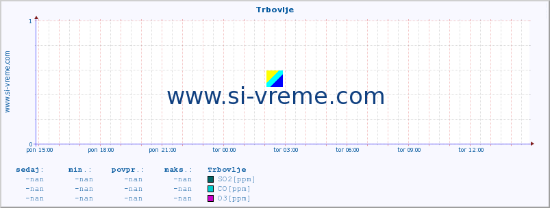 POVPREČJE :: Trbovlje :: SO2 | CO | O3 | NO2 :: zadnji dan / 5 minut.