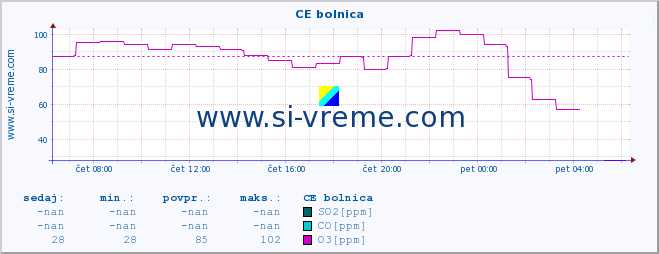 POVPREČJE :: CE bolnica :: SO2 | CO | O3 | NO2 :: zadnji dan / 5 minut.