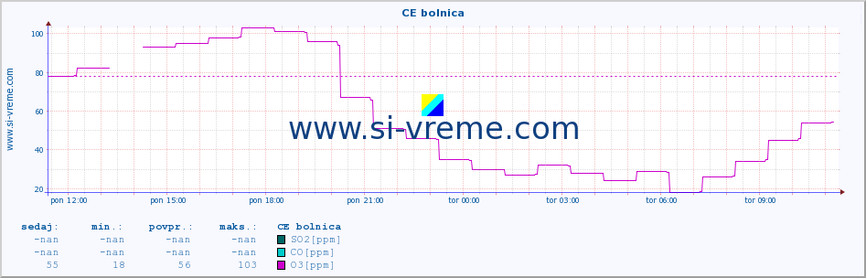 POVPREČJE :: CE bolnica :: SO2 | CO | O3 | NO2 :: zadnji dan / 5 minut.