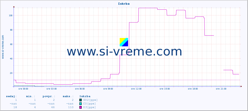 POVPREČJE :: Iskrba :: SO2 | CO | O3 | NO2 :: zadnji dan / 5 minut.