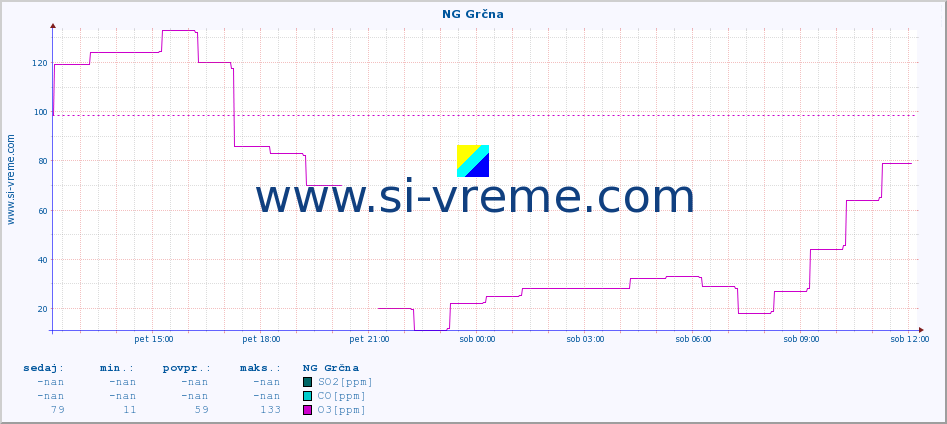 POVPREČJE :: NG Grčna :: SO2 | CO | O3 | NO2 :: zadnji dan / 5 minut.