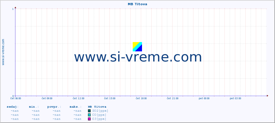 POVPREČJE :: MB Titova :: SO2 | CO | O3 | NO2 :: zadnji dan / 5 minut.