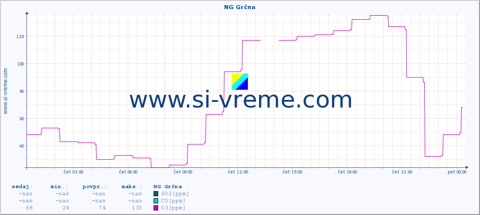 POVPREČJE :: NG Grčna :: SO2 | CO | O3 | NO2 :: zadnji dan / 5 minut.