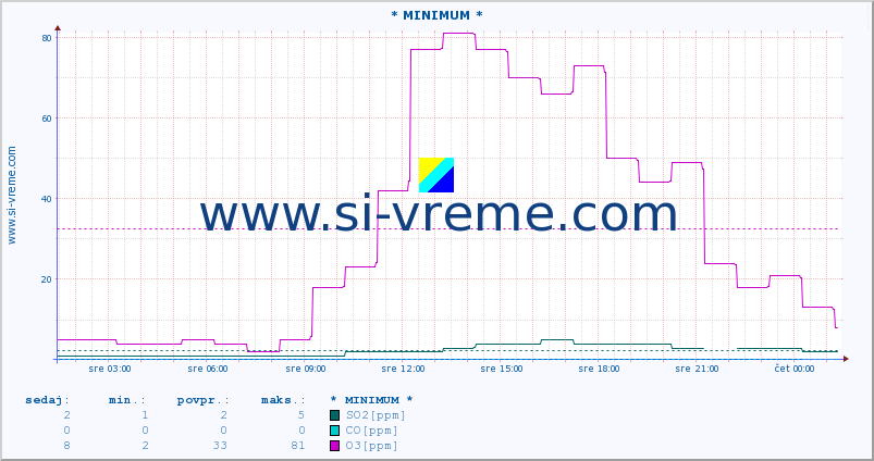 POVPREČJE :: * MINIMUM * :: SO2 | CO | O3 | NO2 :: zadnji dan / 5 minut.