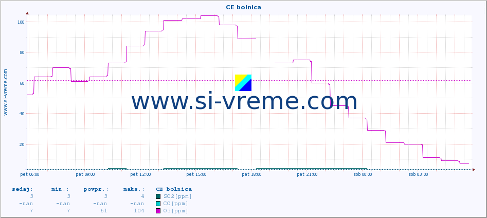 POVPREČJE :: CE bolnica :: SO2 | CO | O3 | NO2 :: zadnji dan / 5 minut.