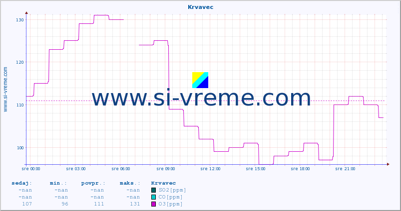 POVPREČJE :: Krvavec :: SO2 | CO | O3 | NO2 :: zadnji dan / 5 minut.