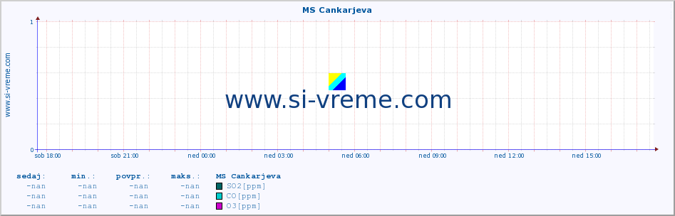 POVPREČJE :: MS Cankarjeva :: SO2 | CO | O3 | NO2 :: zadnji dan / 5 minut.