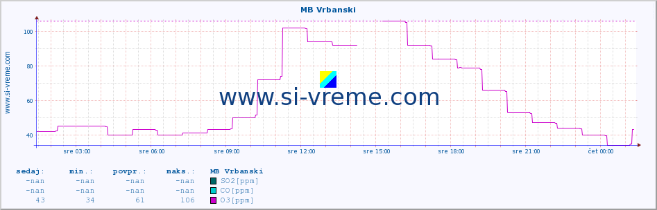 POVPREČJE :: MB Vrbanski :: SO2 | CO | O3 | NO2 :: zadnji dan / 5 minut.