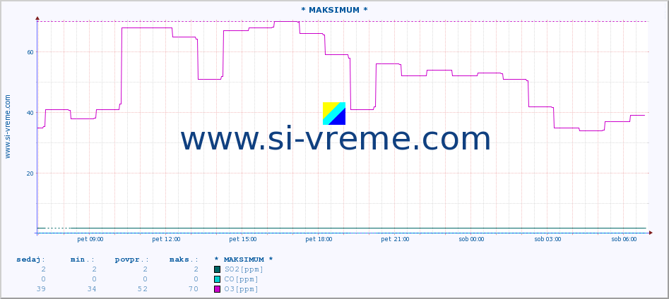 POVPREČJE :: * MAKSIMUM * :: SO2 | CO | O3 | NO2 :: zadnji dan / 5 minut.