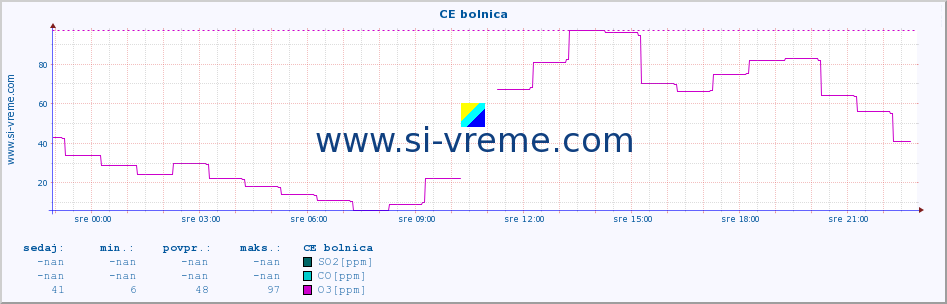 POVPREČJE :: CE bolnica :: SO2 | CO | O3 | NO2 :: zadnji dan / 5 minut.