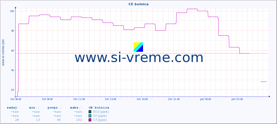 POVPREČJE :: CE bolnica :: SO2 | CO | O3 | NO2 :: zadnji dan / 5 minut.