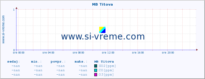 POVPREČJE :: MB Titova :: SO2 | CO | O3 | NO2 :: zadnji dan / 5 minut.